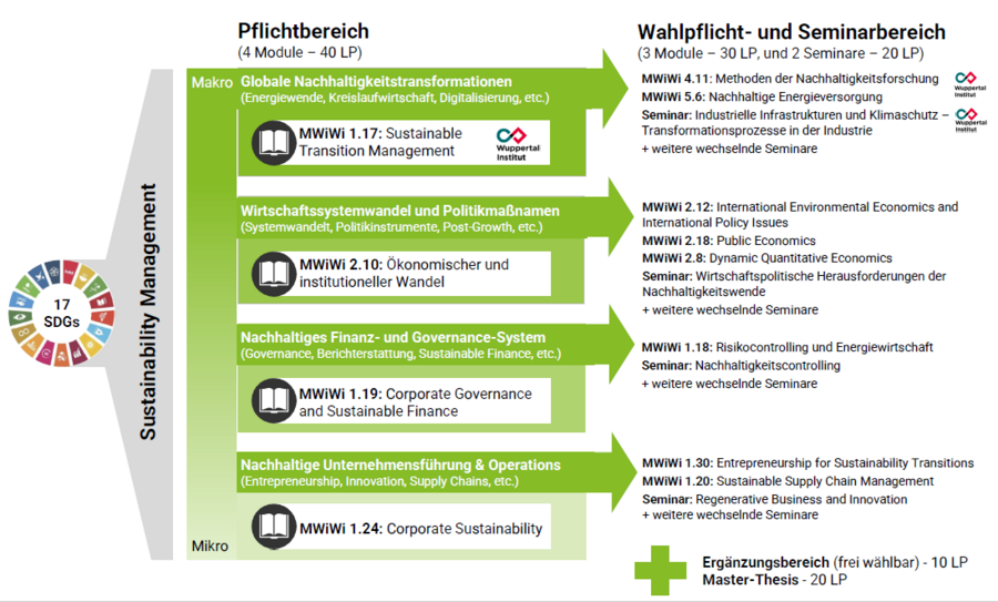 Struktur des Studiengangs Sustainability Management